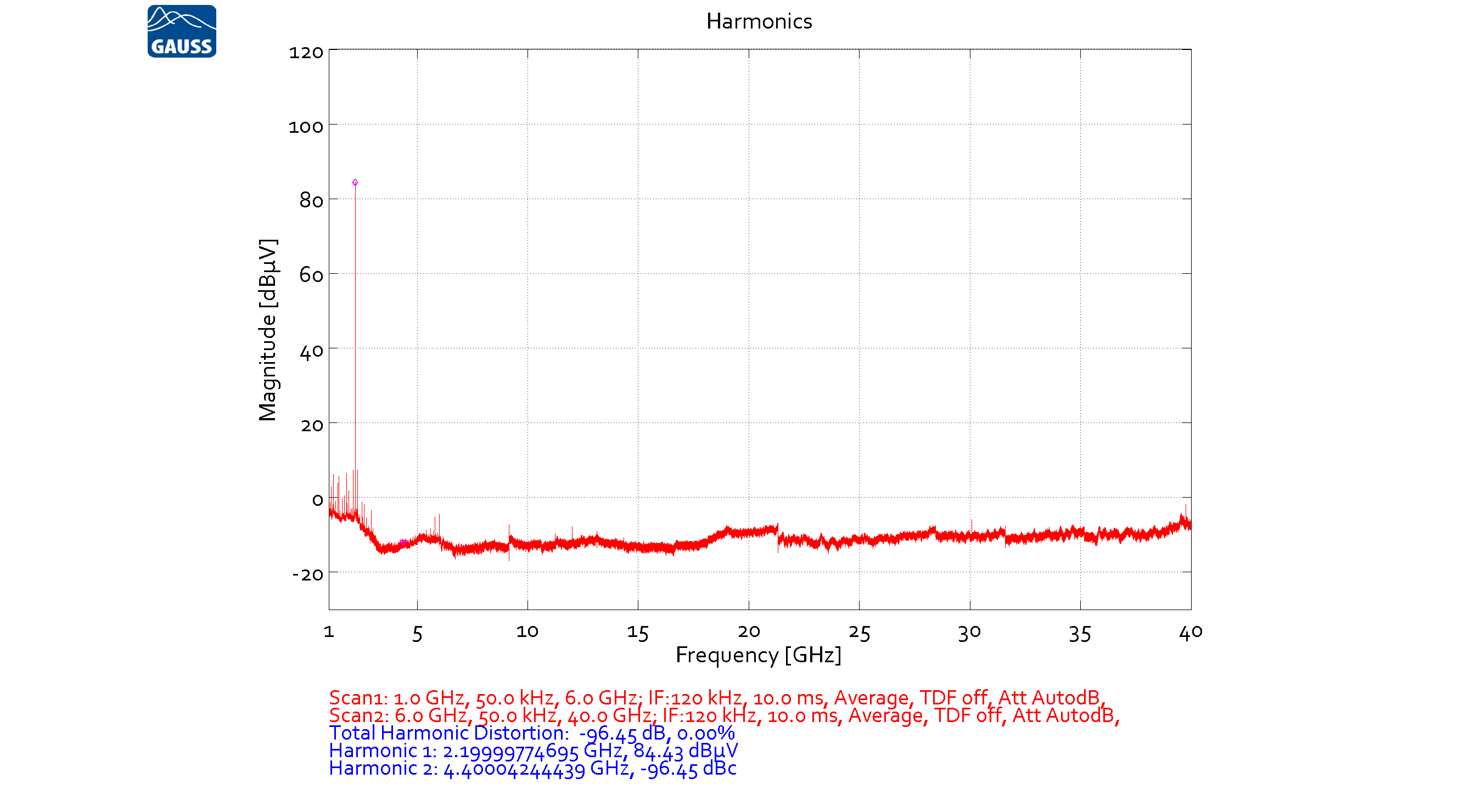 Fig. 1: Harmonic Measurement of a 2.2 GHz signal