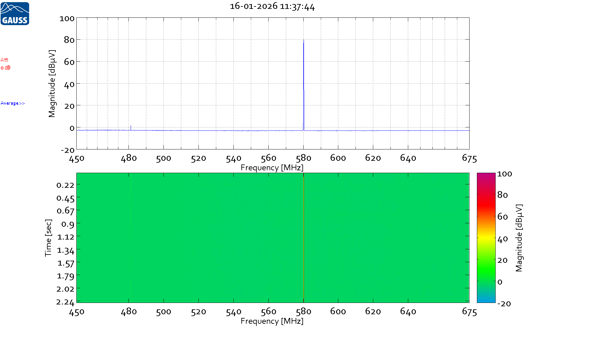 Fig. 2: Spurious-free dynamic range in real-time band (with Preselector OFF)