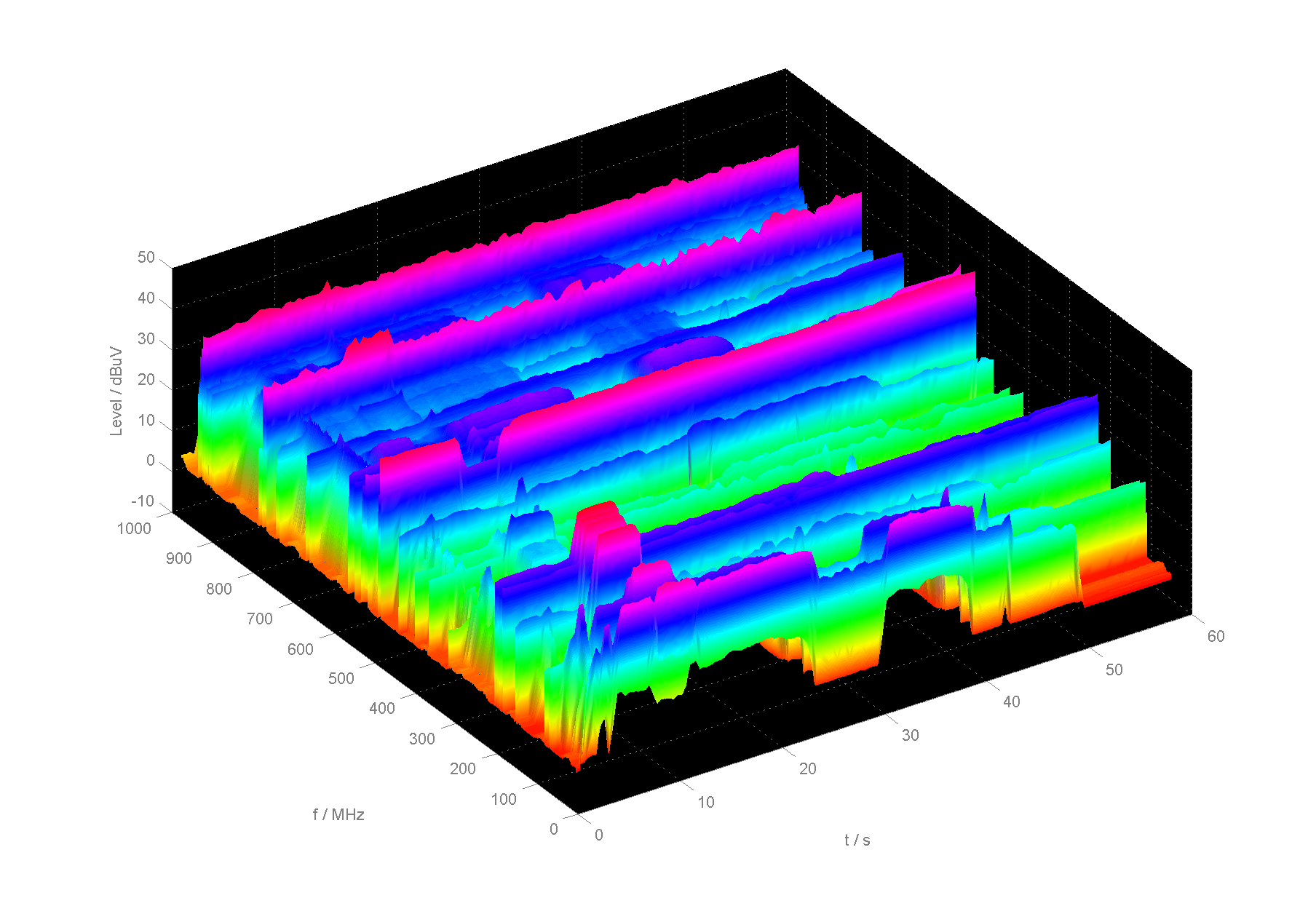 Fig. 3: Measurement with 1 GHz Real-time bandwidth with QP-Detector